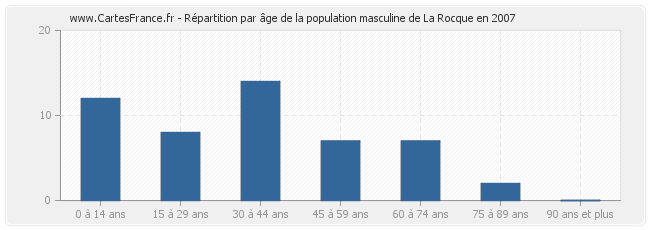 Répartition par âge de la population masculine de La Rocque en 2007